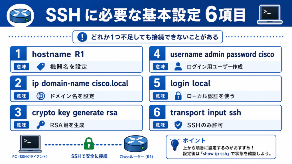 SSH接続に必要な基本設定6項目を整理した図。hostname、ip domain-name、RSA鍵生成、ユーザー作成、login local、transport input ssh の役割を初心者向けにまとめた図解