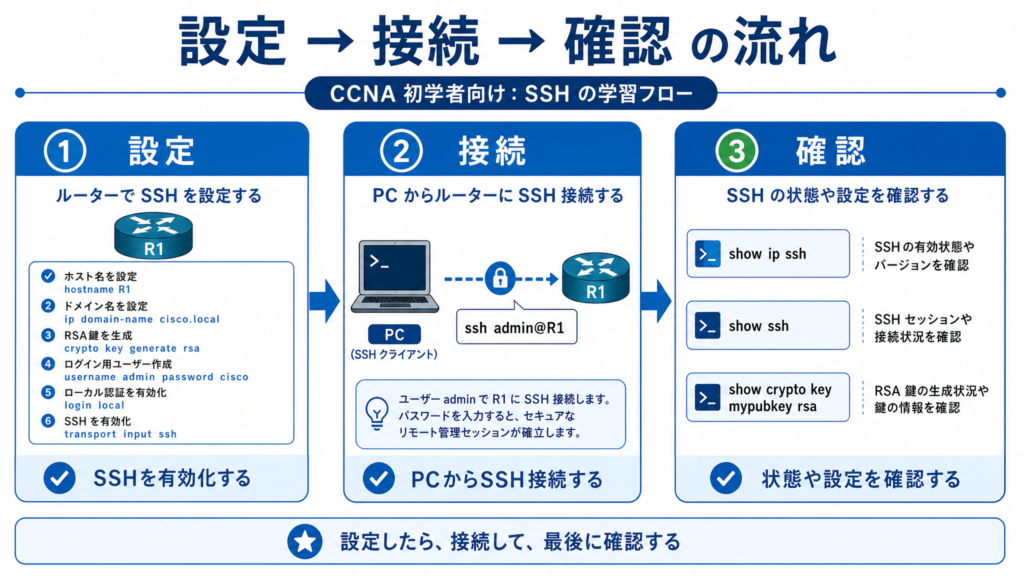 SSH設定後の学習手順を示した図。設定、PCからのSSH接続、show ip ssh や show ssh などでの確認までの流れを順番に整理した初心者向けの図解