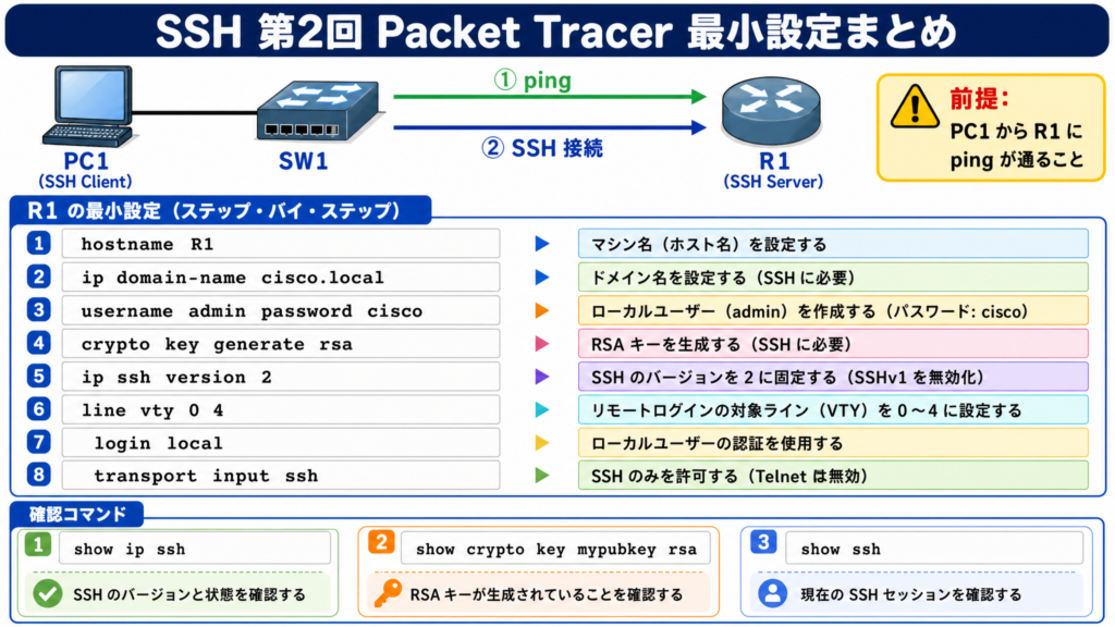 SSHの最小設定手順をまとめた図。hostname、ip domain-name、username、RSA鍵生成、ip ssh version 2、line vty 0 4、login local、transport input ssh までの基本設定を初心者向けに整理した図解