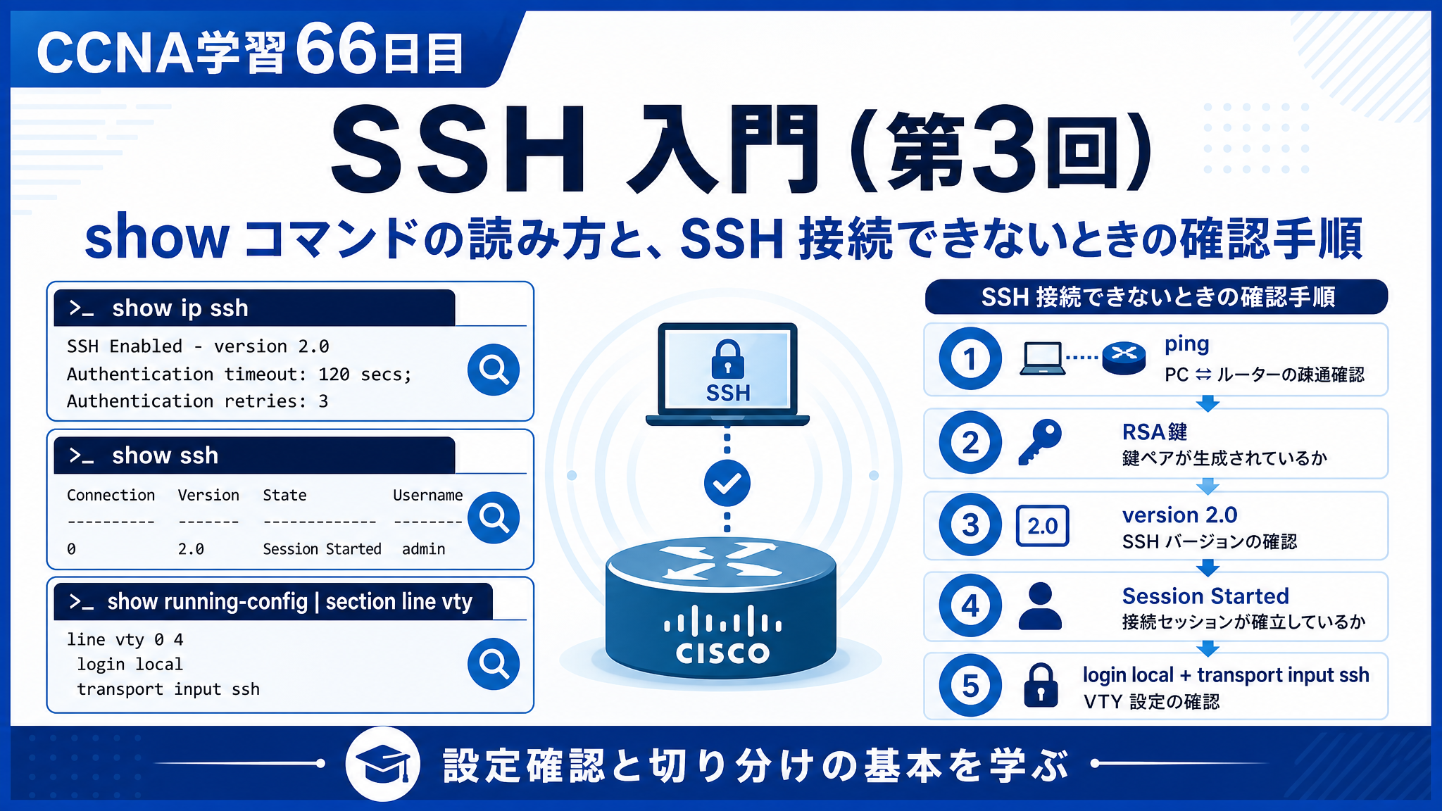 CCNA学習66日目のSSH入門（第3回）アイキャッチ画像。showコマンドの読み方と、SSH接続できないときの確認手順を、show ip ssh・show ssh・VTY設定確認・トラブルシューティングの流れとあわせて分かりやすく表したCCNA学習記事用サムネイル