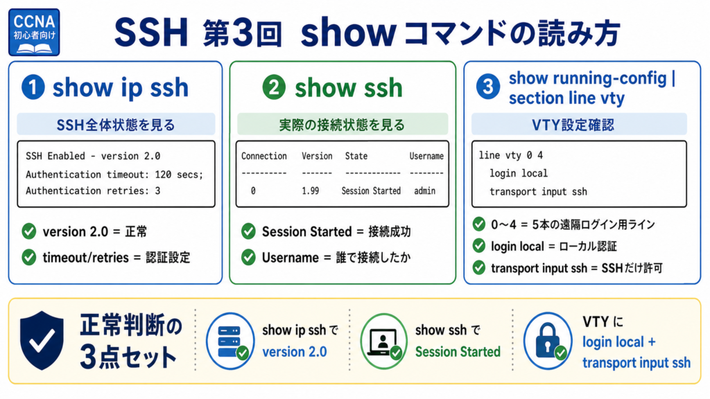 SSHで使うshowコマンドの読み方を整理した図。show ip ssh でSSH全体状態、show ssh で接続状態、show running-config | section line vty でVTY設定を確認する流れと、正常判断のポイントをまとめた図解