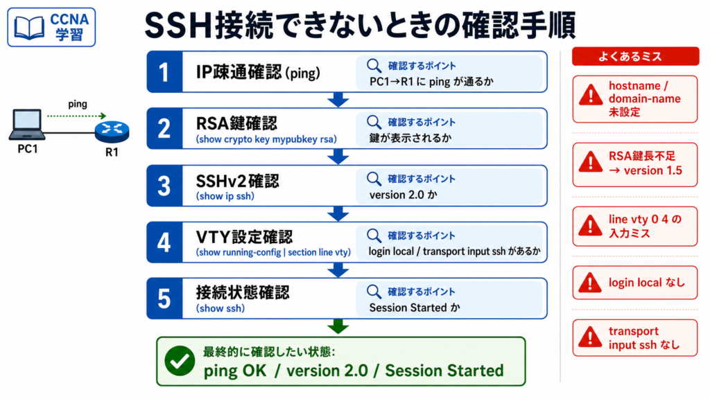 SSH接続できないときの確認手順を示した図。ping確認、RSA鍵確認、SSHv2確認、VTY設定確認、接続状態確認の5ステップと、よくあるミスを初心者向けに整理した図解