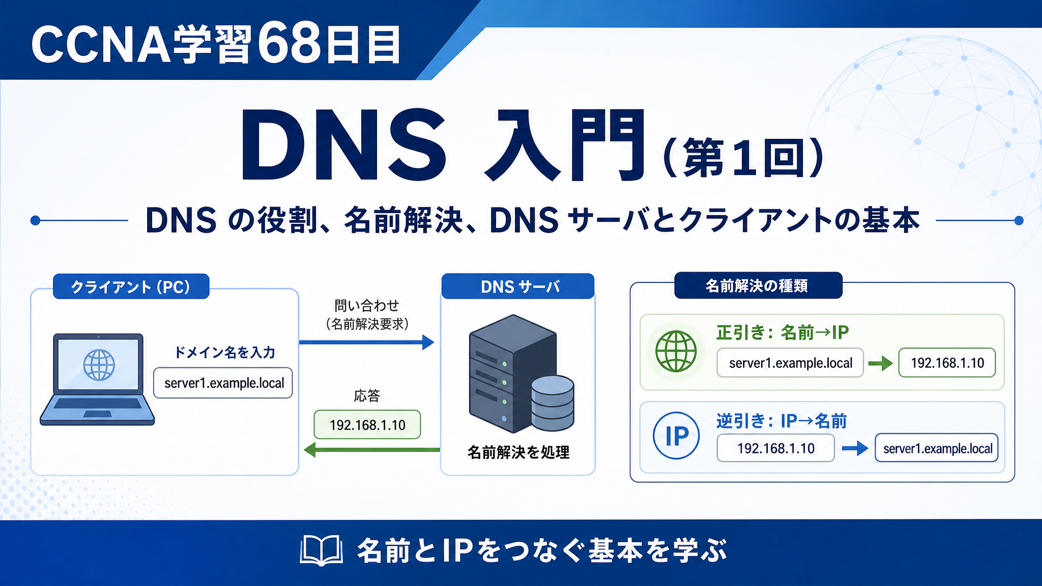 CCNA学習68日目のDNS入門（第1回）アイキャッチ画像。DNSの役割、名前解決、DNSサーバとクライアントの基本、正引きと逆引きの違いを、クライアントPCとDNSサーバのやり取りを交えて分かりやすく表したCCNA学習記事用サムネイル