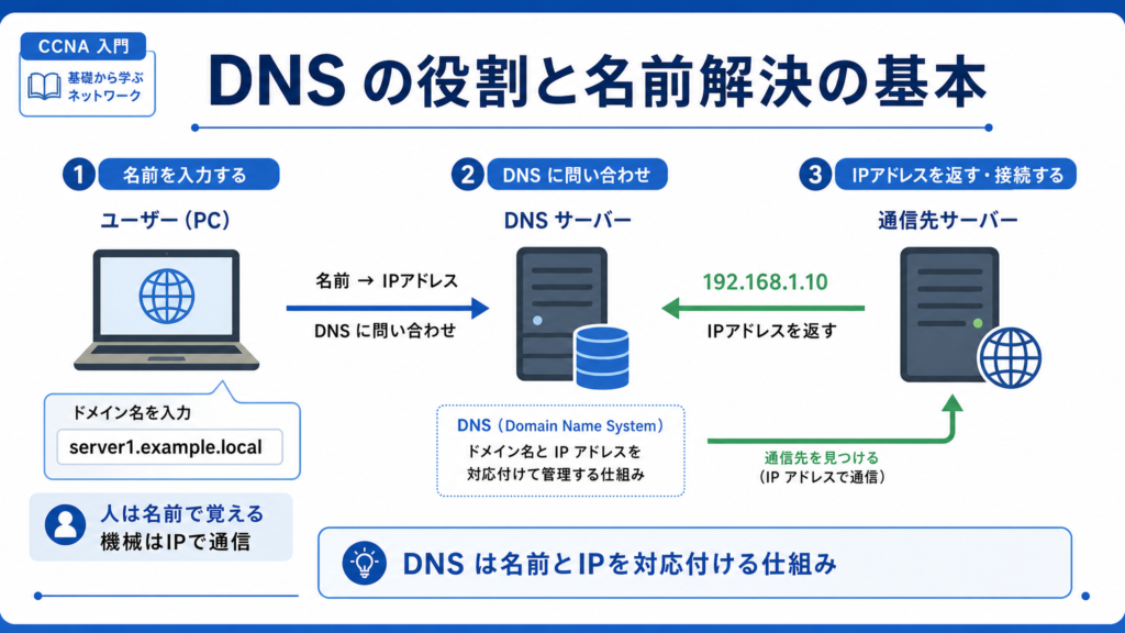 DNSの役割と名前解決の基本を示した図。名前で指定した宛先をDNSがIPアドレスに変換し、通信先を見つける流れを初心者向けに整理した図解