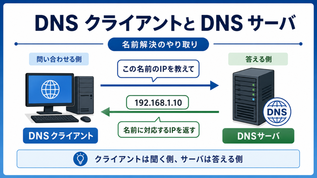 DNSクライアントとDNSサーバの関係を示した図。クライアントが名前解決を問い合わせ、DNSサーバが対応するIPアドレスを返す仕組みを分かりやすく表した図解