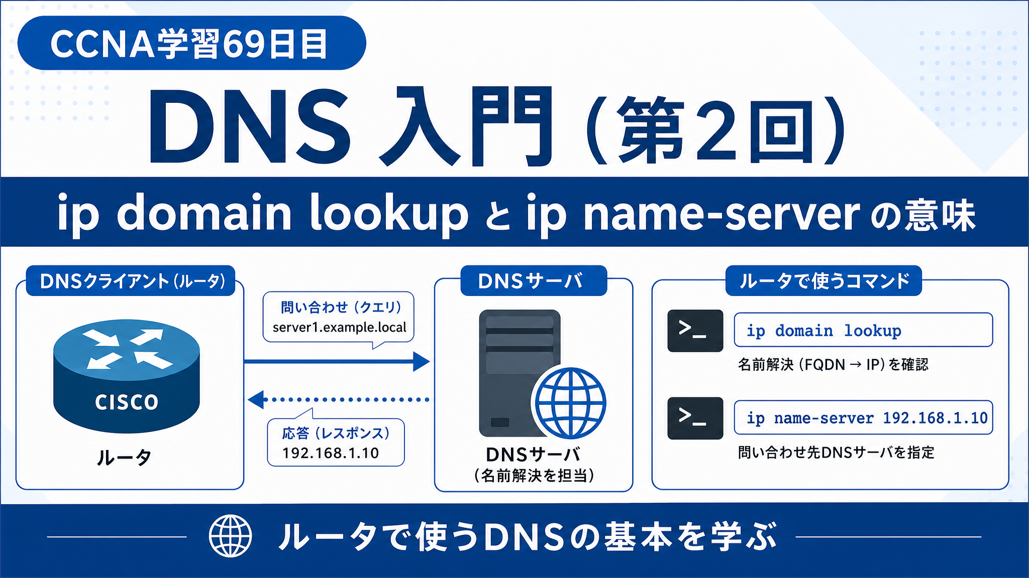 CCNA学習69日目のDNS入門（第2回）アイキャッチ画像。CiscoルータがDNSクライアントとして動く仕組みと、ip domain lookup・ip name-server の意味を、DNSサーバへの問い合わせと応答の流れを交えて分かりやすく表したCCNA学習記事用サムネイル