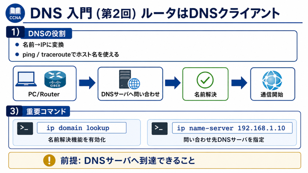 CiscoルータでのDNS設定の意味と確認ポイントを整理した図。ip domain lookup と ip name-server の役割、DNSサーバへの疎通確認、名前解決確認、ホスト名での ping / traceroute の流れをまとめた図解