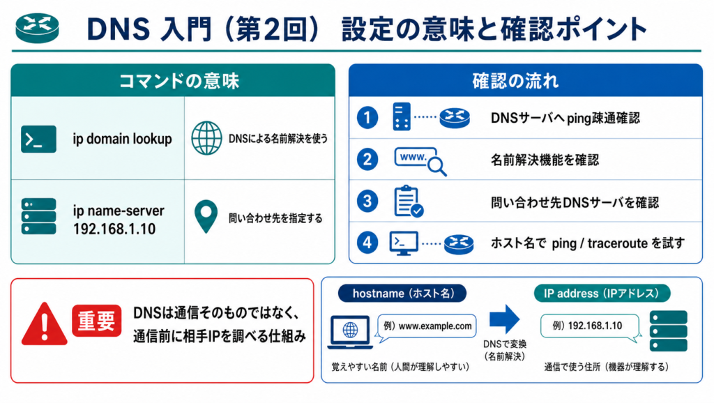 「ip domain lookup の意味」「ip name-server の意味」または「確認の流れ」の直後
alt:CiscoルータでのDNS設定の意味と確認ポイントを整理した図。ip domain lookup と ip name-server の役割、DNSサーバへの疎通確認、名前解決確認、ホスト名での ping / traceroute の流れをまとめた図解