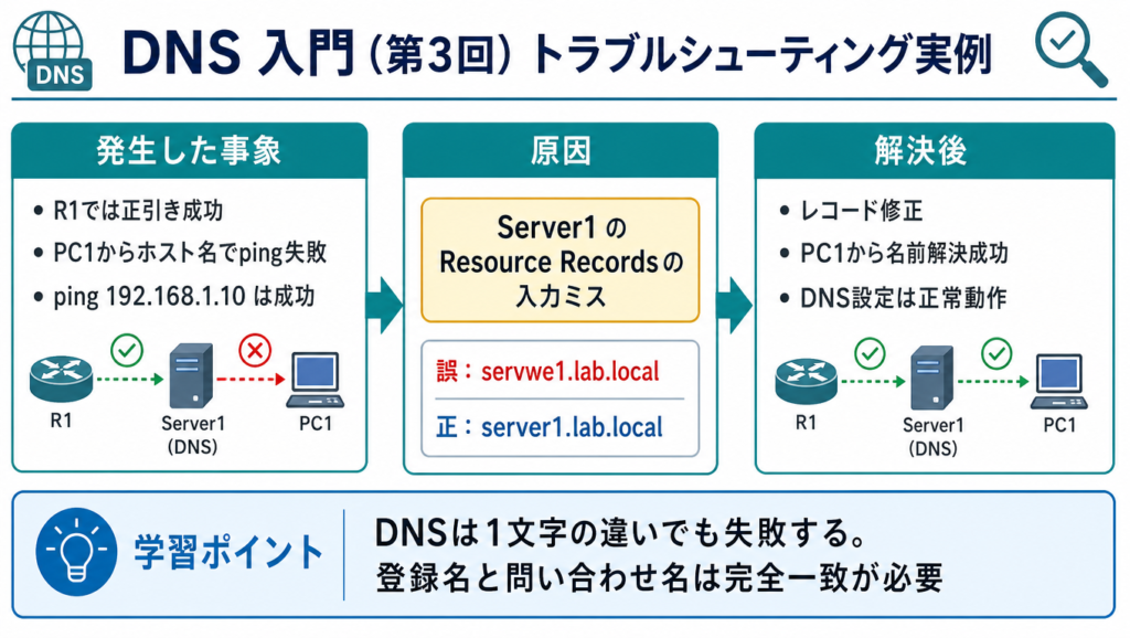 「今回詰まったこと」「原因」「解決後」の説明部分の直前または直後
alt：DNSトラブルシューティングの実例を整理した図。PC1からホスト名でのpingが失敗した原因がServer1のResource Recordsの入力ミスであり、server1.lab.local への修正で解決した流れを示した図解
