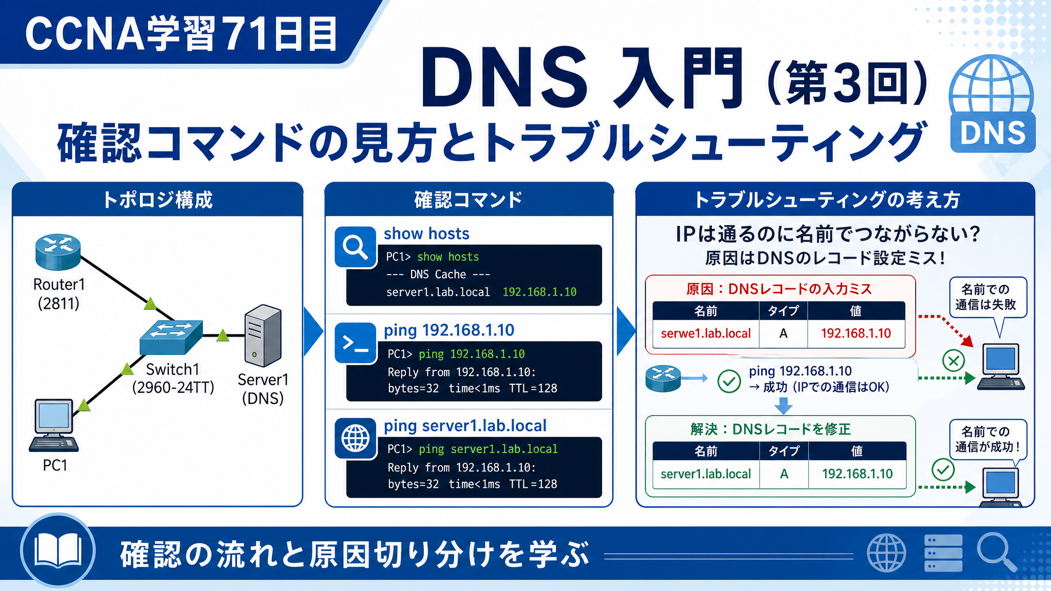 CCNA学習71日目のDNS入門（第3回）アイキャッチ画像。確認コマンドの見方とトラブルシューティングをテーマに、Packet Tracerの最小構成、show hosts と ping による確認、DNSレコードの入力ミス修正の流れを分かりやすく表したCCNA学習記事用サムネイル