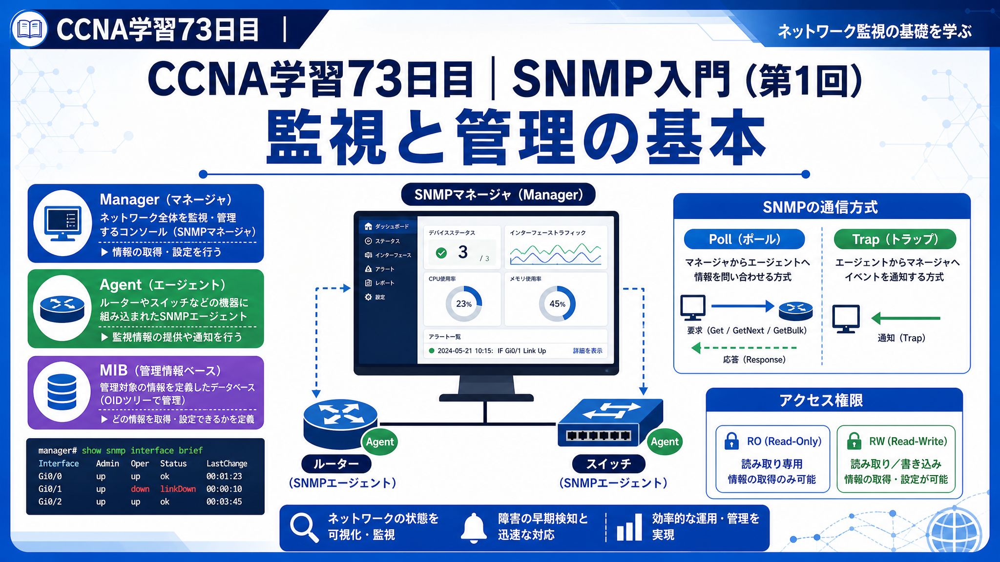 CCNA学習73日目のSNMP入門（第1回）アイキャッチ画像。SNMPの監視と管理の基本をテーマに、Manager・Agent・MIBの関係、PollとTrapの違い、ROとRWの権限の違いを分かりやすく表したCCNA学習記事用サムネイル