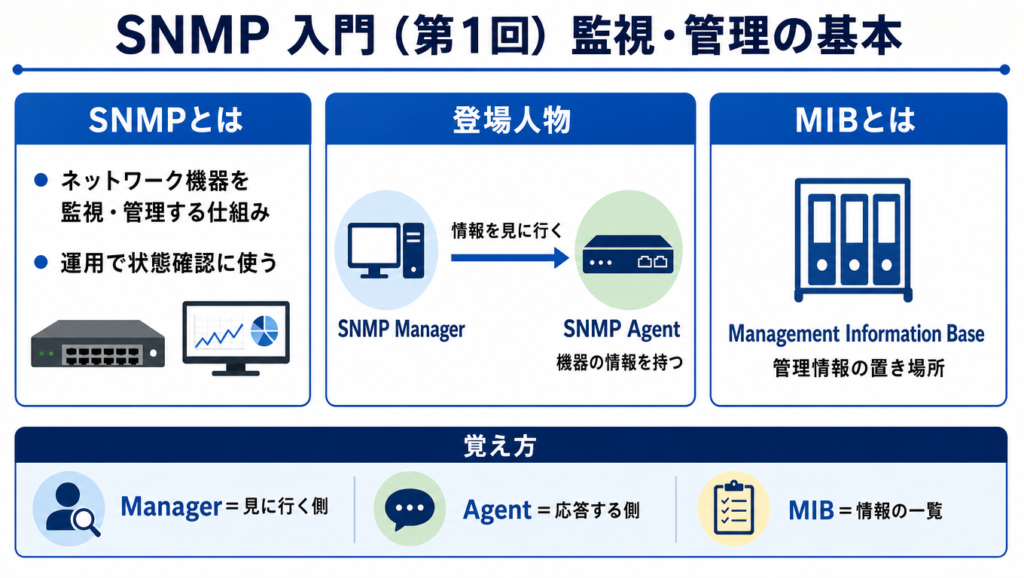 SNMPの基本概念を示した図。Managerが情報を見に行き、Agentが応答し、MIBが管理情報の置き場所であることを説明している