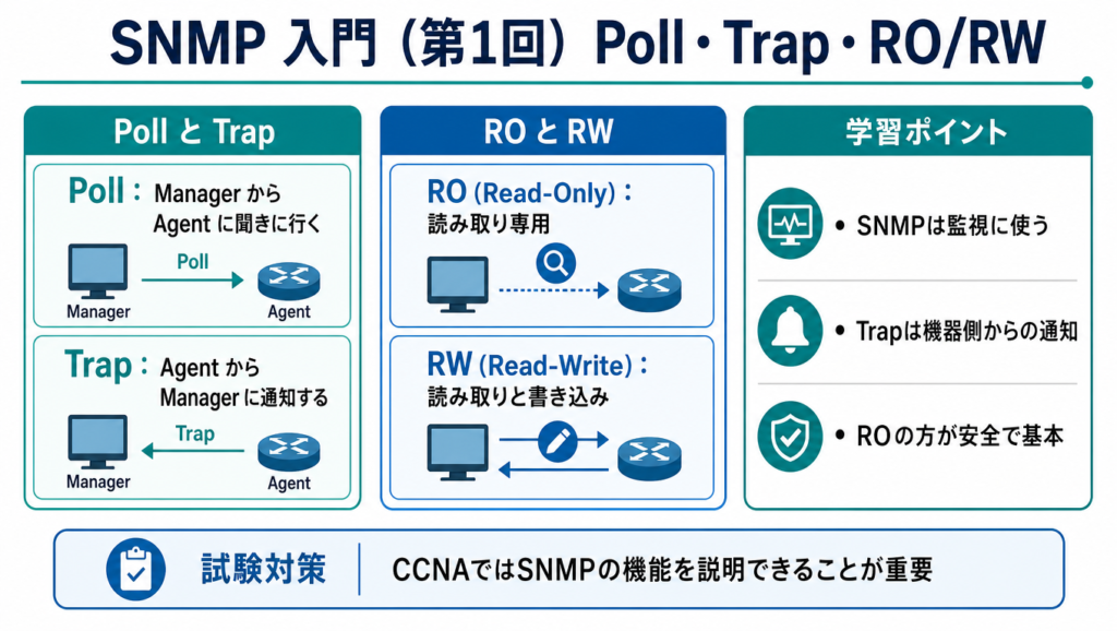 SNMPのPollとTrapの違い、ROとRWの違いをまとめた図。Managerからの問い合わせとAgentからの通知、読み取り専用と書き込み可能の違いを説明している