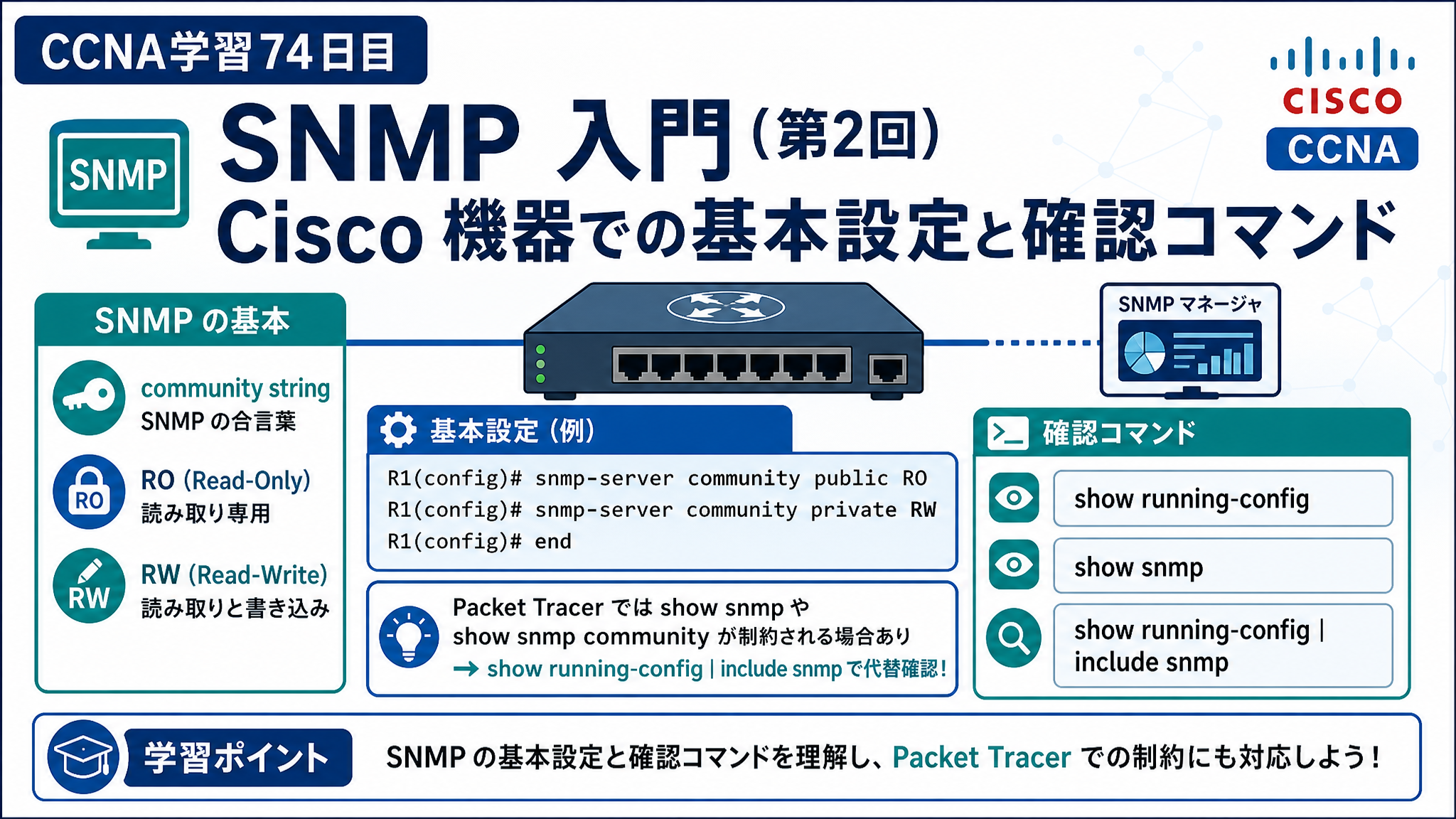 CCNA学習74日目のSNMP入門（第2回）アイキャッチ画像。Cisco機器でのSNMPの基本設定と確認コマンドをテーマに、community string、ROとRWの違い、showコマンドによる確認、Packet Tracerでの代替確認の考え方を分かりやすく表したCCNA学習記事用サムネイル