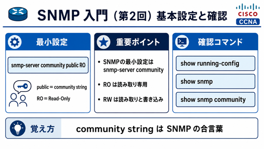 SNMPの最小設定 snmp-server community public RO と、community string・RO/RW・確認コマンドの基本をまとめた図解