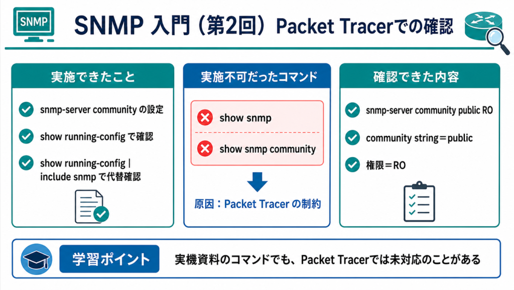 Packet TracerでのSNMP確認結果をまとめた図解。show snmp と show snmp community は未対応で、show running-config | include snmp により代替確認した内容を示している