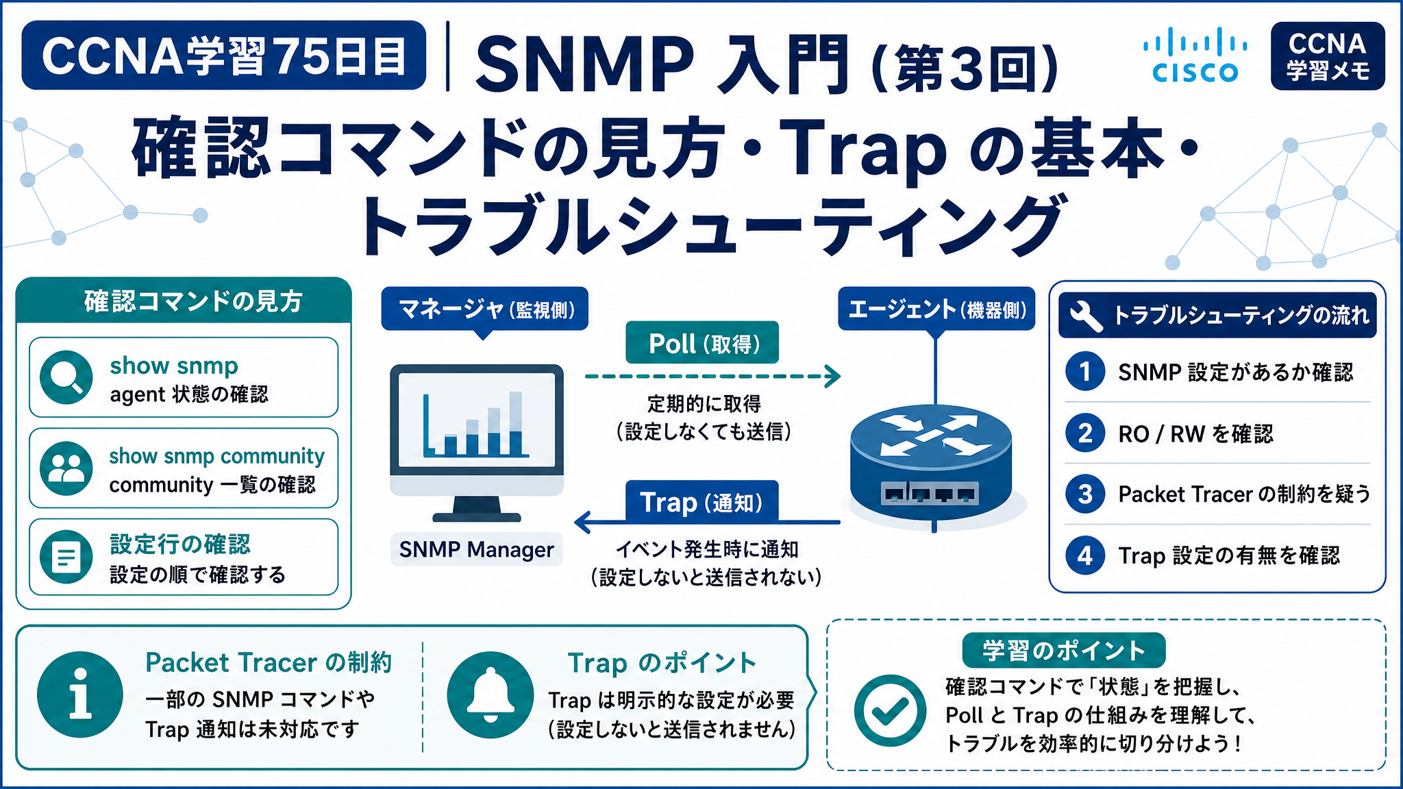 CCNA学習75日目のSNMP入門（第3回）アイキャッチ画像。SNMPの確認コマンドの見方、PollとTrapの違い、Trap設定の注意点、トラブルシューティングの確認手順を分かりやすく表したCCNA学習記事用サムネイル