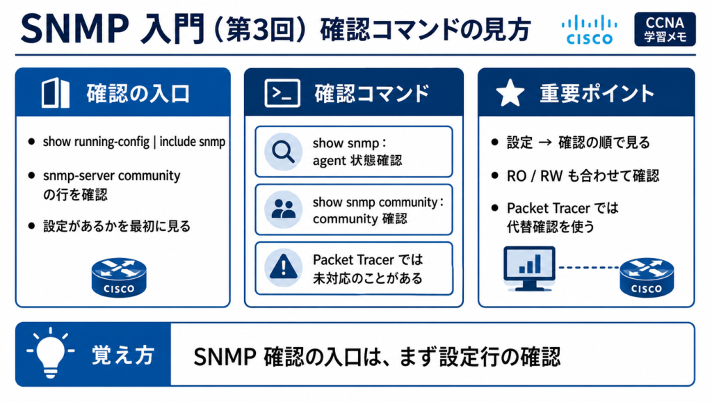 SNMP確認の入口として設定行を見てから、show snmp でagent状態、show snmp community でcommunity設定を確認する流れをまとめた図解