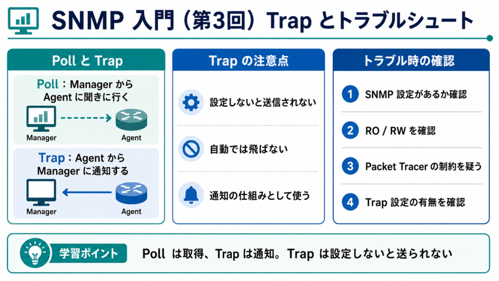 SNMPのPollとTrapの違い、Trapは設定しないと送信されないこと、トラブル時に設定・権限・Packet Tracer制約・Trap設定を確認する流れをまとめた図解