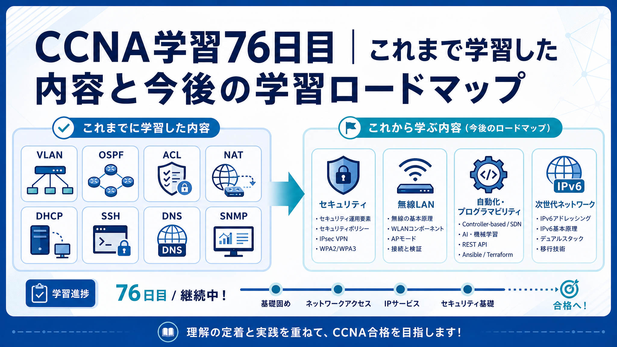 CCNA学習76日目の学習振り返りアイキャッチ画像。これまで学習したVLAN、OSPF、ACL、NAT、DHCP、SSH、DNS、SNMPなどの内容と、今後学ぶSecurity、Wireless、Automation、IPv6などの学習ロードマップを分かりやすく表したCCNA学習記事用サムネイル