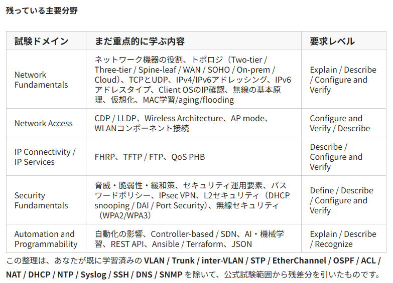 CCNA学習の残っている主要分野を整理した表。Network Fundamentals、Network Access、IP Connectivity / IP Services、Security Fundamentals、Automation and Programmability の5分野と、今後重点的に学ぶ内容をまとめている