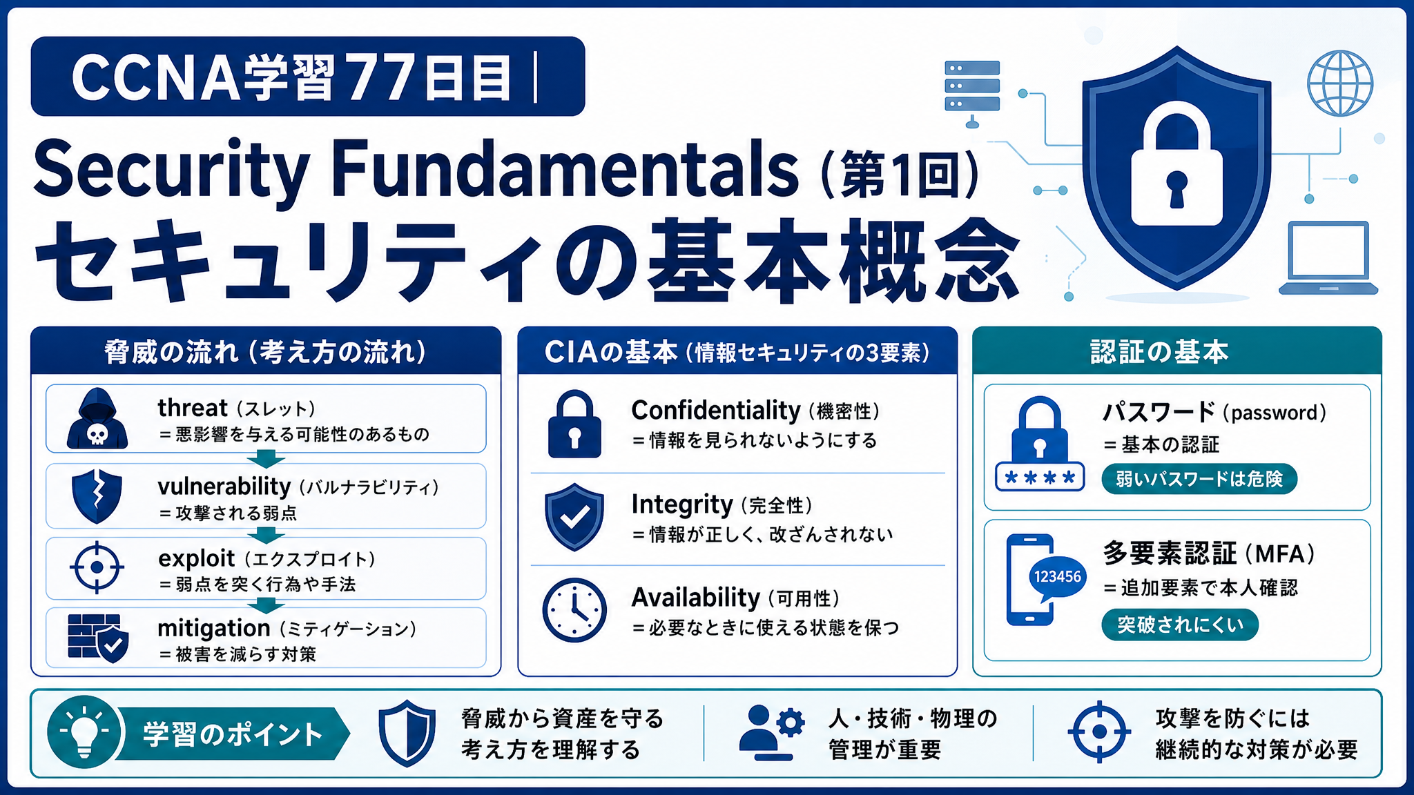 CCNA学習77日目のSecurity Fundamentals（第1回）アイキャッチ画像。threat・vulnerability・exploit・mitigation の違い、CIA（機密性・完全性・可用性）の基本、強いパスワードとMFAの重要性を分かりやすく表したCCNA学習記事用サムネイル