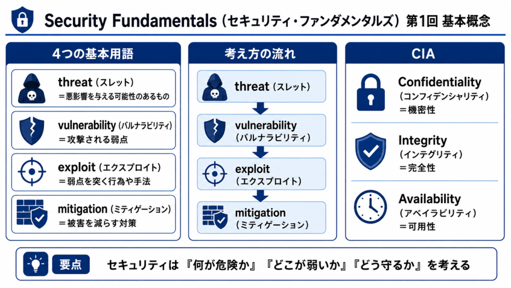 Security Fundamentalsの基本概念をまとめた図解。threat、vulnerability、exploit、mitigation の違いと、CIA(機密性・完全性・可用性)の基本イメージを整理している