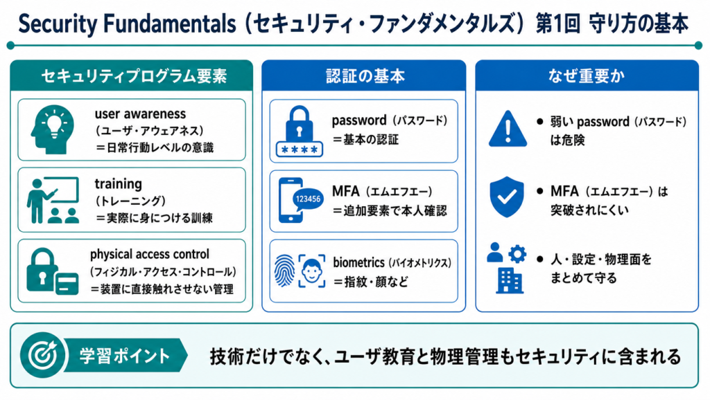 Security Fundamentalsの守り方の基本をまとめた図解。user awareness、training、physical access control、password、MFA、biometrics の意味と重要性を整理している