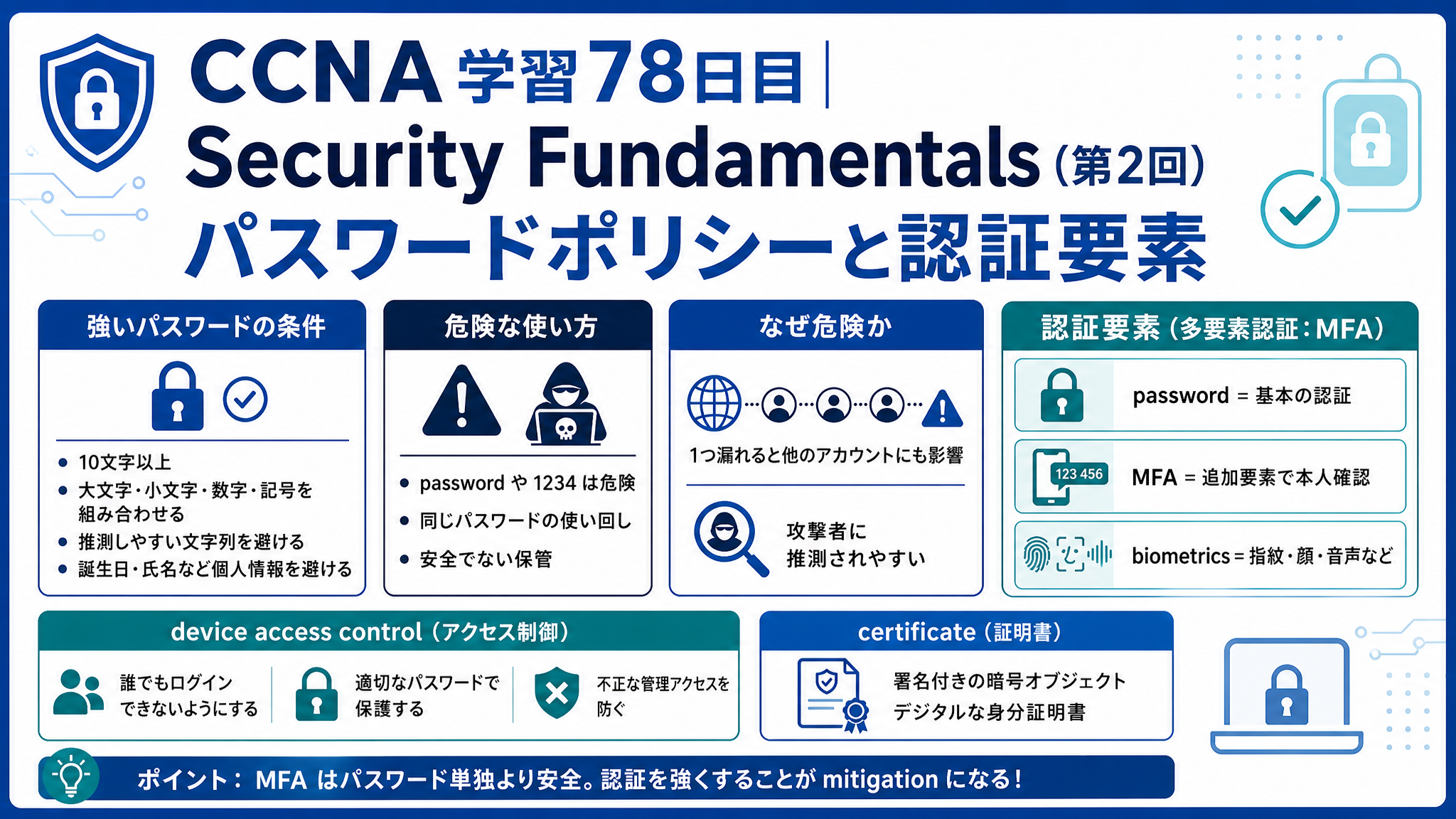 CCNA学習78日目のSecurity Fundamentals（第2回）アイキャッチ画像。強いパスワードの条件、パスワード使い回しの危険性、MFA・certificate・biometrics の基本、device access control の考え方を分かりやすく表したCCNA学習記事用サムネイル