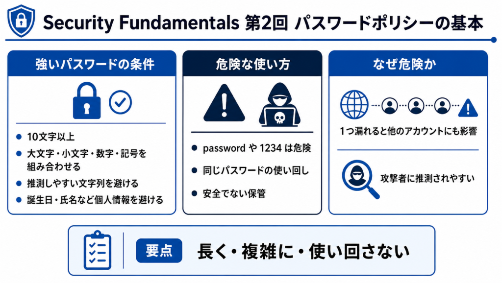 Security Fundamentals第2回のパスワードポリシー基本図。強いパスワードの条件、危険な使い方、パスワード使い回しが危険な理由を整理している