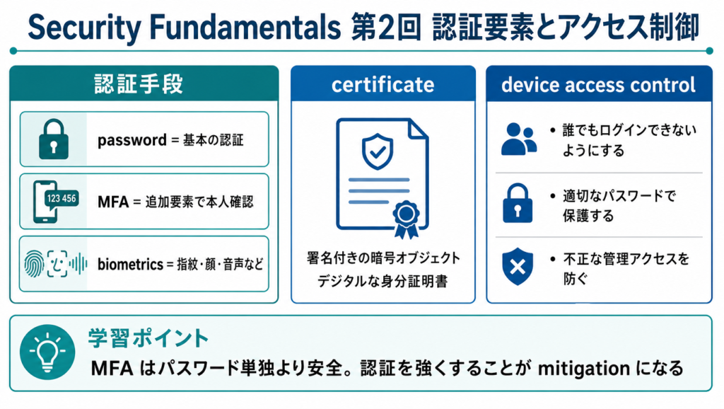 Security Fundamentals第2回の認証要素とアクセス制御の図解。password、MFA、biometrics、certificate の基本イメージと、device access control の考え方を整理している