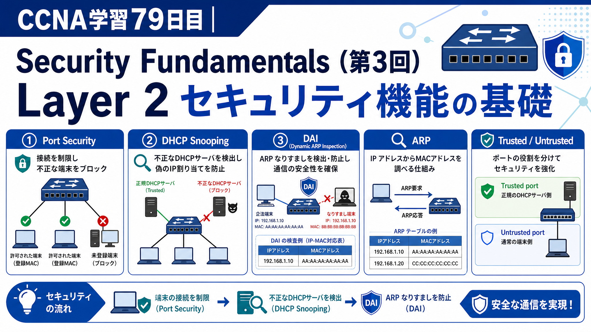 CCNA学習79日目のSecurity Fundamentals（第3回）アイキャッチ画像。Port Security、DHCP Snooping、DAI、ARP、Trusted / Untrusted port の基本関係と、Layer 2 セキュリティ機能の役割を分かりやすく表したCCNA学習記事用サムネイル