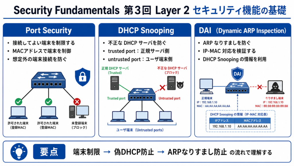 Security Fundamentals第3回のLayer 2セキュリティ機能をまとめた図解。Port Security、DHCP Snooping、DAI の役割と、端末制限・不正DHCP防止・ARPなりすまし防止の流れを整理している