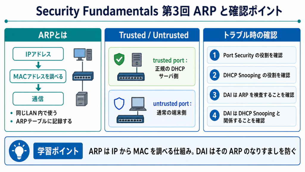 Security Fundamentals第3回のARPと確認ポイントの図解。ARPの基本、trusted port と untrusted port の違い、DAIとDHCP Snoopingの関係、トラブル時の確認ポイントを整理している
