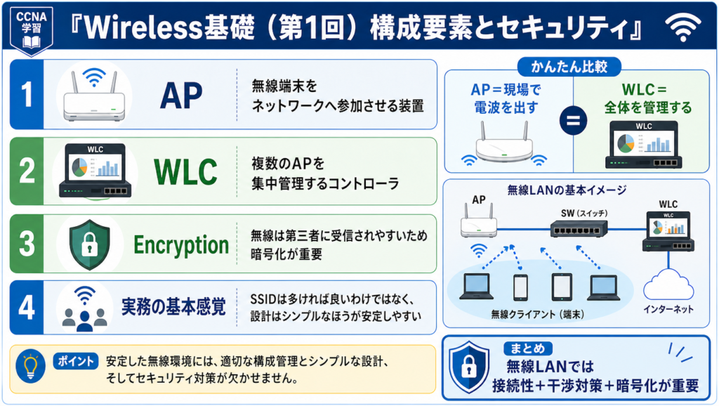 Wireless基礎（第1回）の構成要素とセキュリティを整理した図。APとWLCの役割、暗号化の重要性、無線LAN設計はシンプルなほうが安定しやすいことを示した図解