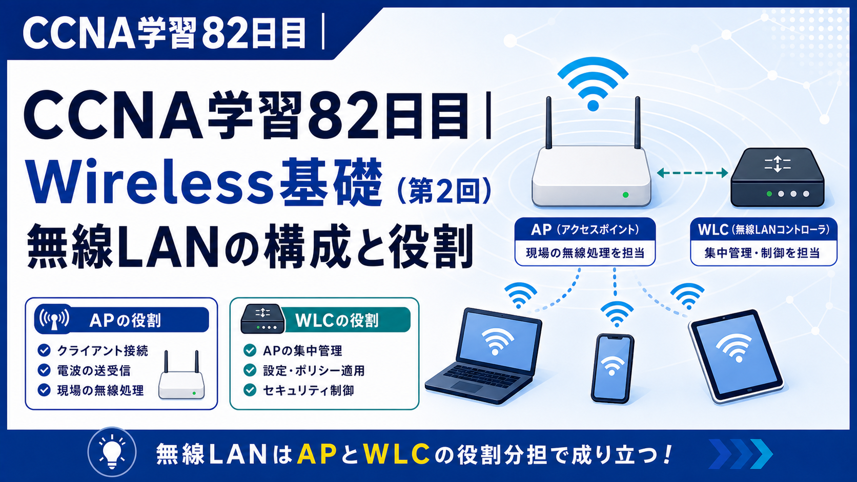 CCNA学習82日目のWireless基礎（第2回）アイキャッチ画像。Cisco Wireless Architectureの基本として、APとWLCの役割分担、AP mode、無線LANの接続構成を分かりやすく表した学習用サムネイル
