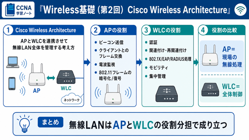 Cisco Wireless ArchitectureにおけるAPとWLCの役割分担を示した図。APは現場の無線処理、WLCは認証や集中管理など全体制御を担当する構成