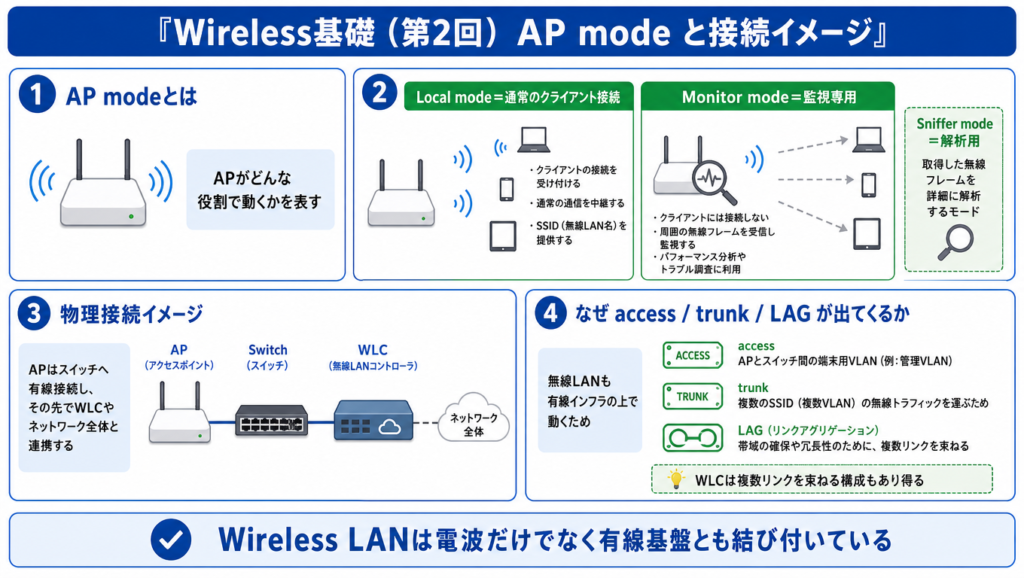 AP modeの基本と無線LANの接続イメージを示した図。Local mode、Monitor mode、Sniffer modeの違いと、APがスイッチやWLCと有線接続して連携する構成を整理した図解