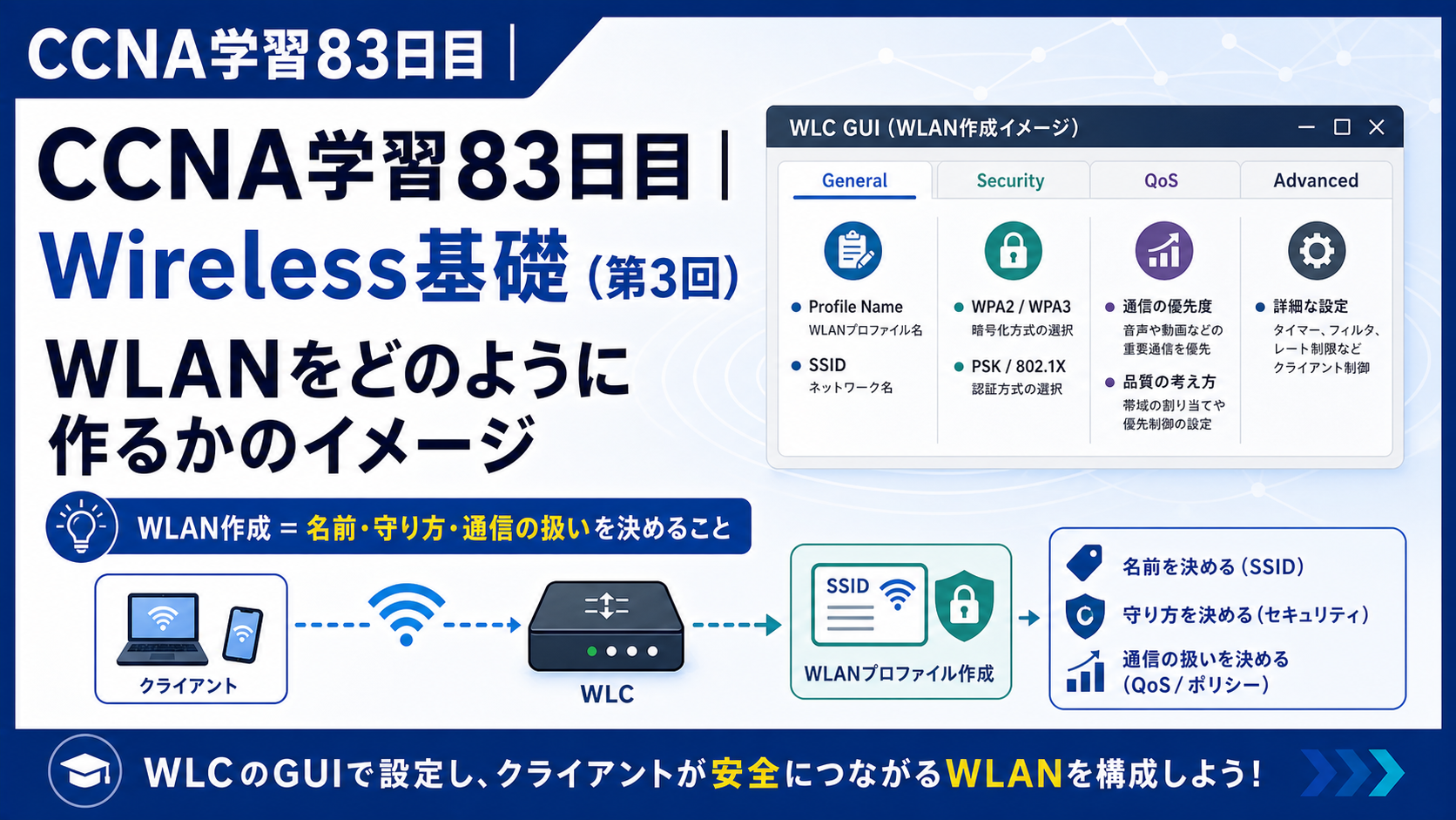 CCNA学習83日目のWireless基礎（第3回）アイキャッチ画像。WLCのGUIで行うWLAN作成の考え方として、SSID、Security、QoS、Policy、接続の流れを分かりやすく表した学習用サムネイル
