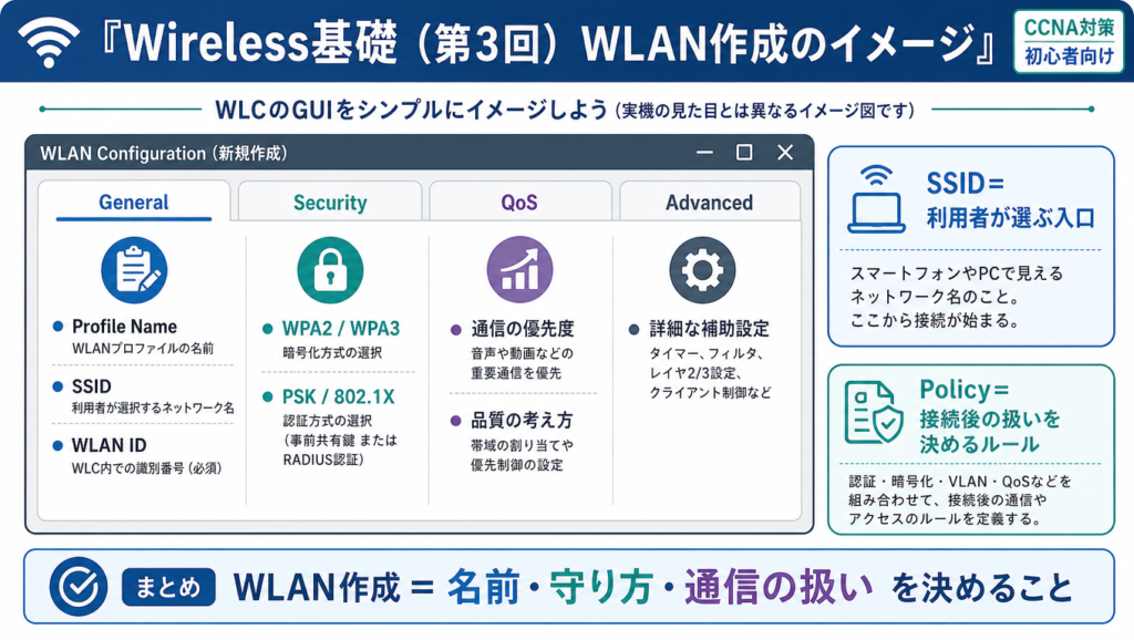 WLCのGUIでWLANを作成する基本イメージ図。General、Security、QoS、Advancedの4項目と、SSIDは利用者が選ぶ入口、Policyは接続後の扱いを決めるルールであることを示した図解