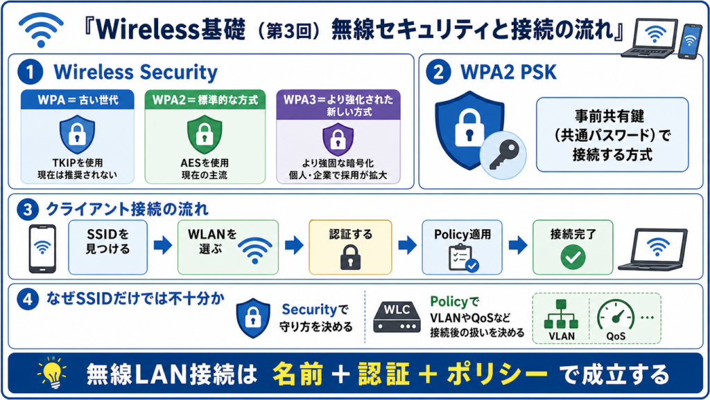 無線LANのセキュリティと接続の流れを示した図。WPA・WPA2・WPA3の違い、WPA2 PSK、SSIDを見つけて認証しPolicy適用後に接続完了する流れを整理した図解