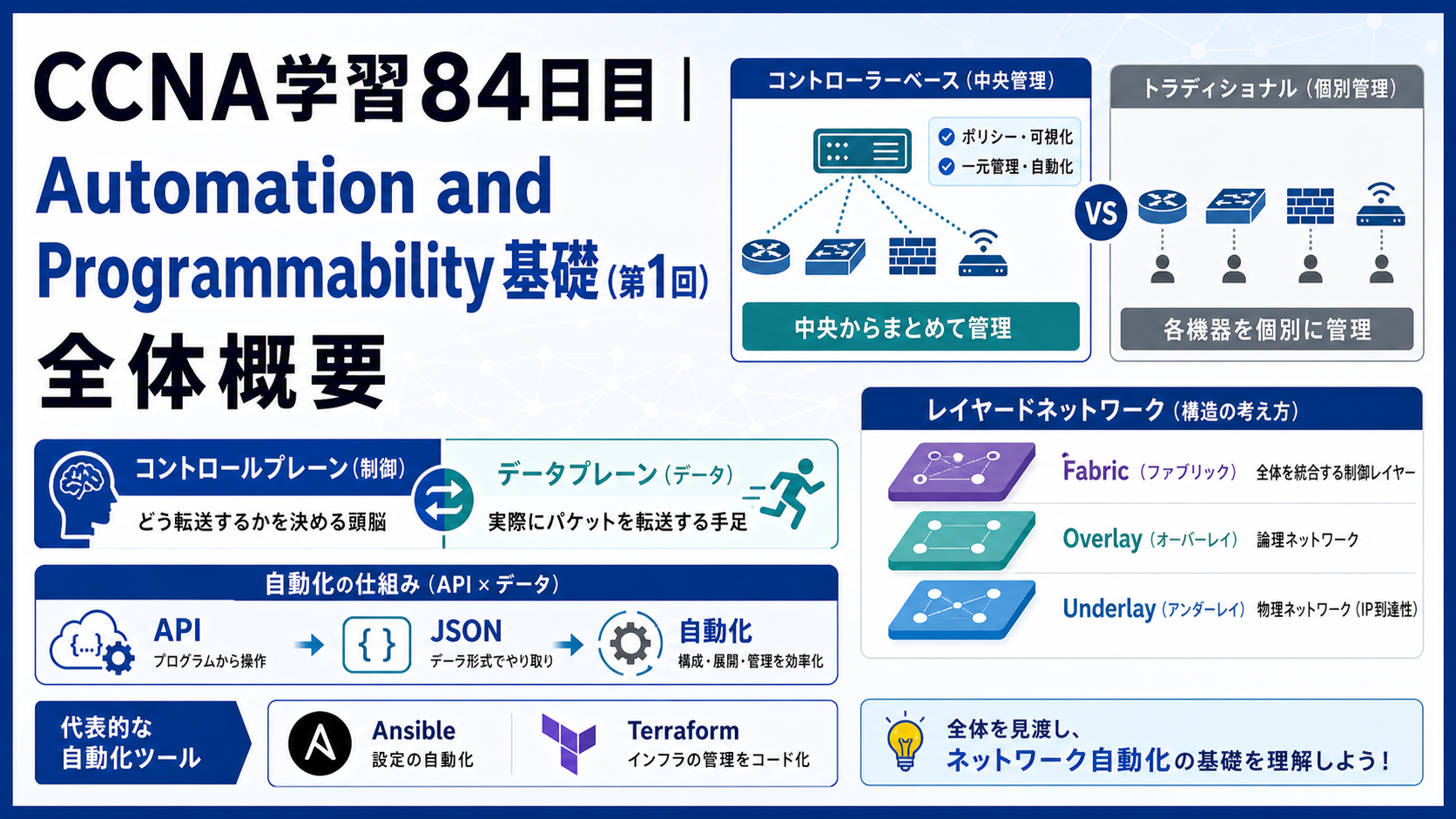 CCNA学習84日目のAutomation and Programmability基礎（第1回）アイキャッチ画像。自動化の考え方、個別管理と中央管理の違い、control planeとdata plane、underlay・overlay・fabric、APIやJSONなどの全体像を表した学習用サムネイル