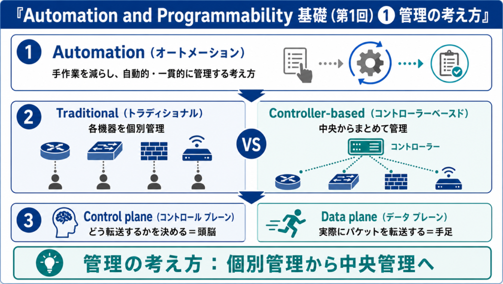 Automation and Programmabilityの基本概念を示した図。Automationの考え方、Traditional networksとcontroller-based networkingの違い、control planeとdata planeの役割を整理した図解