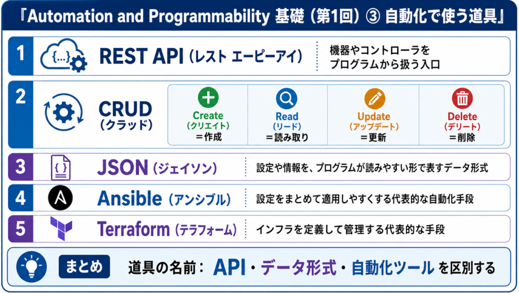 REST API、CRUD、JSON、Ansible、TerraformといったAutomation and Programmabilityで使う代表的な用語と道具を整理した図解