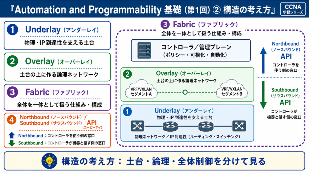 Underlay、Overlay、Fabricの関係と、Northbound API・Southbound APIの役割を示した図。物理ネットワークの土台、論理ネットワーク、全体制御の考え方を整理した図解