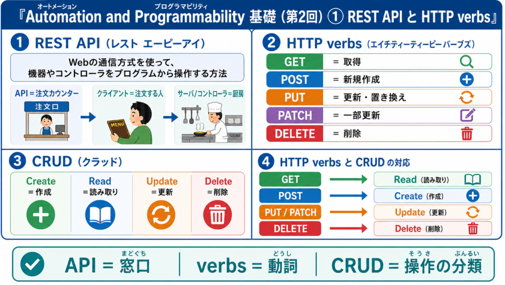 「REST API とは何か」の説明後、または「HTTP verbs とは何か」に入る直前
alt: REST APIの基本イメージとHTTP verbs、CRUDの対応関係を示した図。APIを窓口、HTTP verbsを動詞、CRUDを操作分類として整理したAutomation and Programmability学習用図解