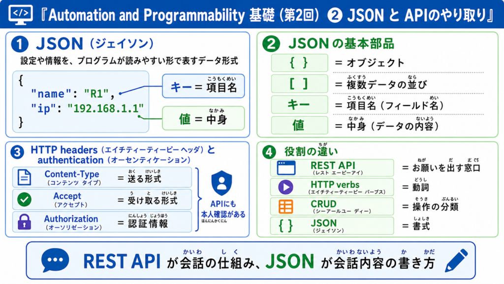 JSONの基本部品とAPIのやり取りを示した図。オブジェクト、配列、キー、値に加え、Content-Type、Accept、AuthorizationとREST APIの関係を整理した学習用図解