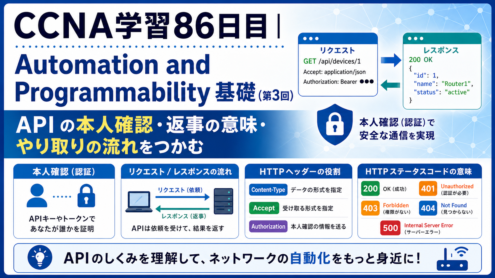 CCNA学習86日目のAutomation and Programmability基礎（第3回）アイキャッチ画像。APIの本人確認、RequestとResponse、HTTPヘッダ、status code、API通信の流れを分かりやすく表した学習用サムネイル