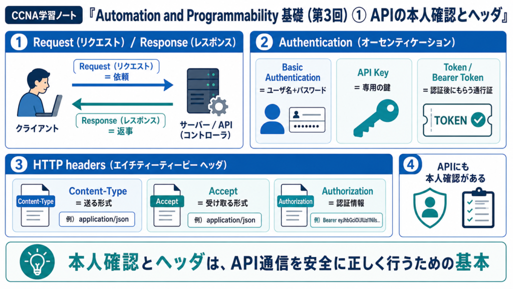 API通信における本人確認とHTTPヘッダの基本を示した図。RequestとResponseの流れ、Basic Authentication、API Key、Bearer Token、Content-Type、Accept、Authorizationの役割を整理した学習用図解