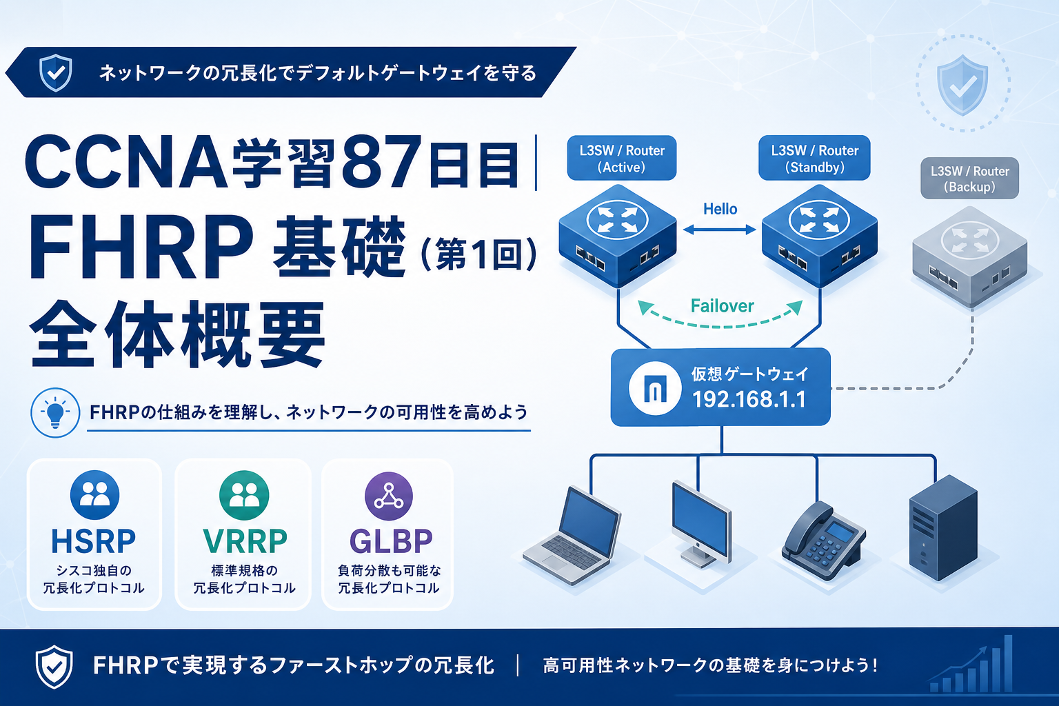 CCNA学習87日目のFHRP基礎（第1回）アイキャッチ画像。デフォルトゲートウェイ冗長化の基本として、仮想ゲートウェイ、Active・Standby・Backupの役割、HSRP・VRRP・GLBPの違いを図解した学習用サムネイル